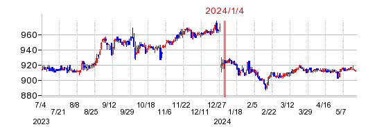 2024年1月4日 16:16前後のの株価チャート